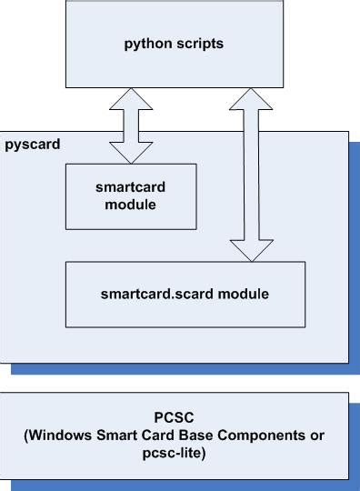 pcsc python smart card|pyscard smartcard framework samples — pyscard 2.2.0 .